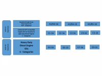 Performance classification of engine oils based on ACEA